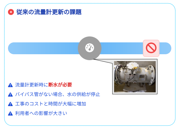 従来の流量計更新の課題である不断水での流量計更新の場合の従来流量計（短管型電磁流量計）の主なデメリットを説明した画像です。＊流量計更新時に断⽔が必要＊バイパス管がない場合、⽔の供給が停⽌＊⼯事のコストと時間が⼤幅に増加＊利⽤者への影響が⼤きいなどといった内容。